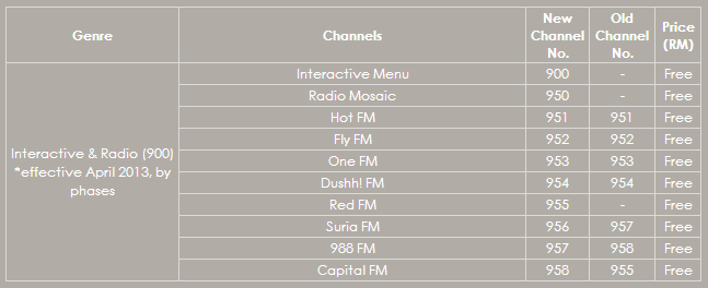 TM Unifi Fibre Internet HyppTV Interactive and Radio Channels