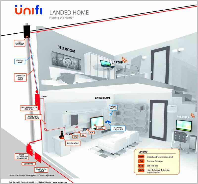 Unifi Fibre Broadband Installation Guides - Landed Home