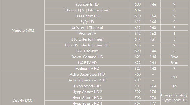 TM Unifi broadband Hypptv Variety and Sports Channels